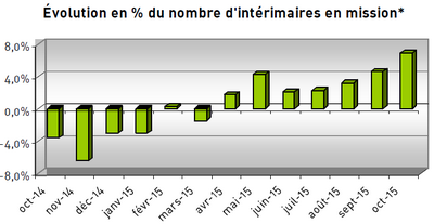 Toma Interim poursuit sa progression, tant en chiffre d'affaires que de nombre d'intérimaires