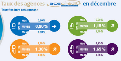 Une fin d'année 2016 très dynamique pour la franchise acecrédit.fr