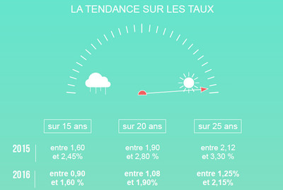 La franchise Empruntis l'Agence en progression constante