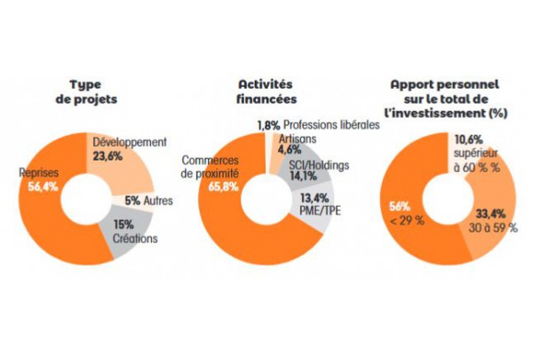 CrediPro publie les statistiques du Crédit Professionnel de son réseau
