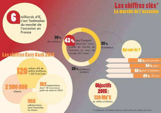 Easy Cash en force sur Franchise Expo Paris 2015
