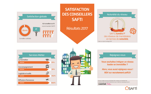 La franchise Safti affiche encore un haut niveau de qualité