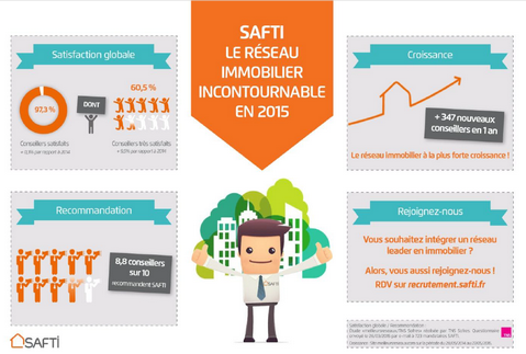 SAFTI, le réseau immobilier alliant croissance et satisfaction de ses conseillers