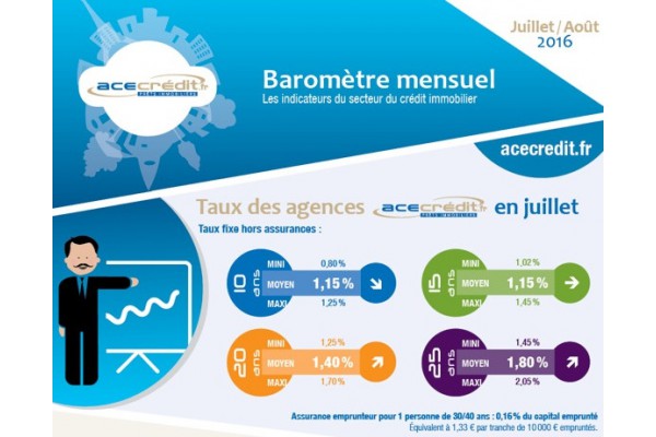 acecrédit.fr publie son baromètres des taux pour l'été 2016