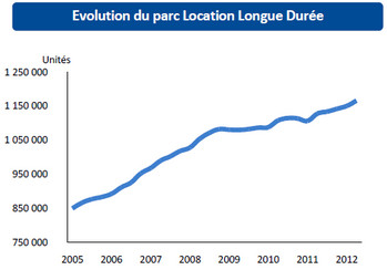 La location longue durée poursuit sa progression