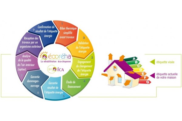 Focus sur le marché de la rénovation énergétique et le label Ecoréha by FCA