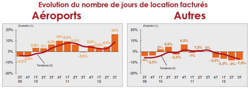 Automobile : la location en meilleure forme que la réparation au 3ème trimestre