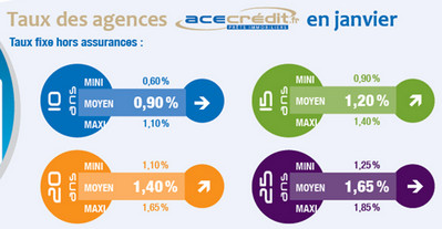 Les francchises acecrédit.fr publient leur baromètre de janvier 2017