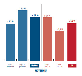 Bon mois de novembre 2010 pour le commerce spécialisé (Procos)