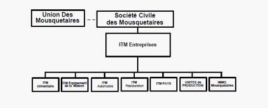Nominations à la tête du Groupement des Mousquetaires