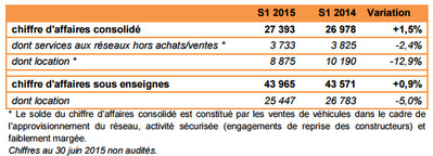 L'activité d'Ucar montre une belle résistance et les ouvertures d'agences se succèdent