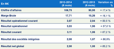 La franchise LDLC publie un résultat opérationnel courant en hausse de +50.5%