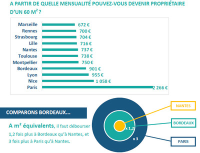 L'analyse du pouvoir d'achat des Français dans l'immobilier, par la franchise Empuntis