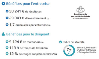 Rivalis publie une enquête clients très positive