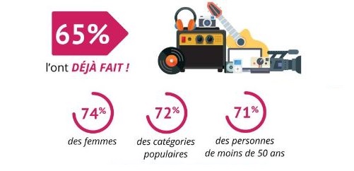 OpinionWay réalise une étude pour l'enseigne Troc.com
