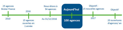 En passant le cap des 100 agences, la franchise Empruntis l'agence prend une nouvelle dimension