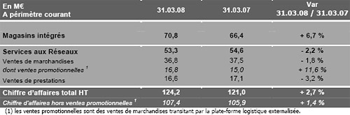 Chiffre d’affaires du premier trimestre de la franchise Mr. Bricolage