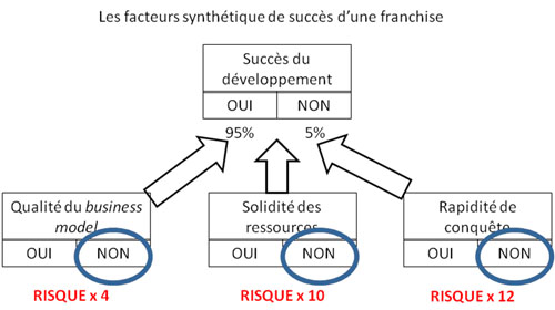 Franchise : les clefs du succès (1/4)